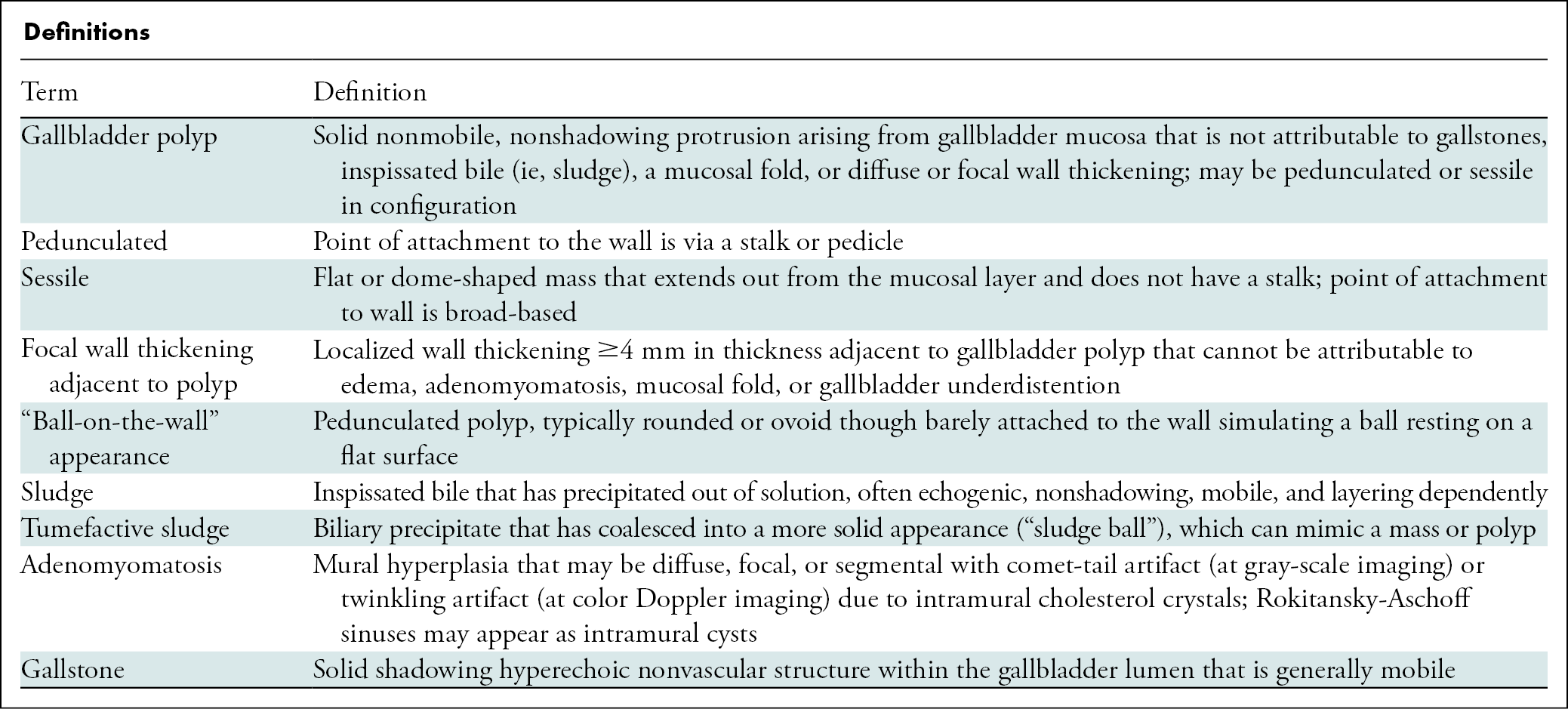 Definitions for gallbladder polyp terminology