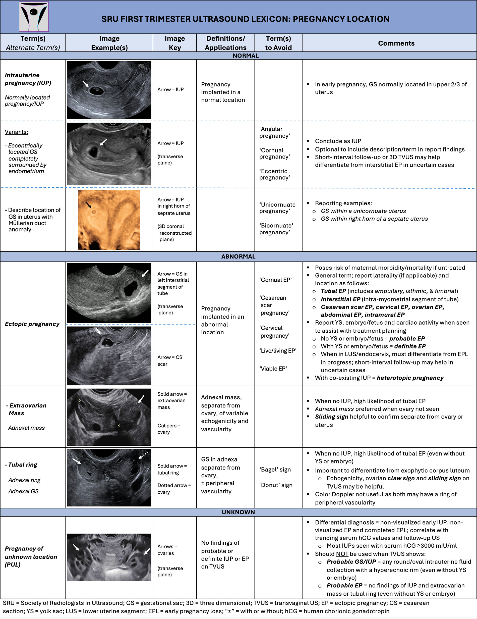 First Trimester US Lexicon Pregnancy Location